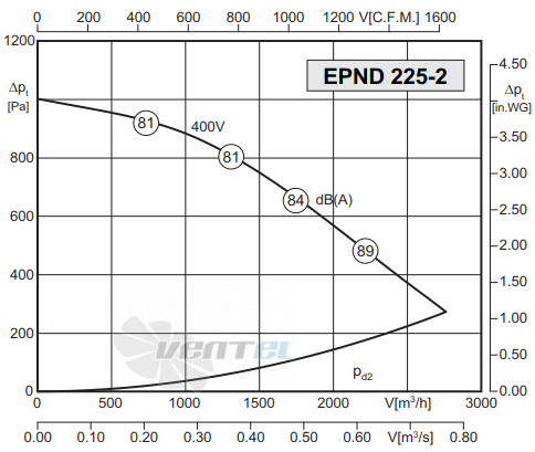 Rosenberg EPND 225-2 - описание, технические характеристики, графики